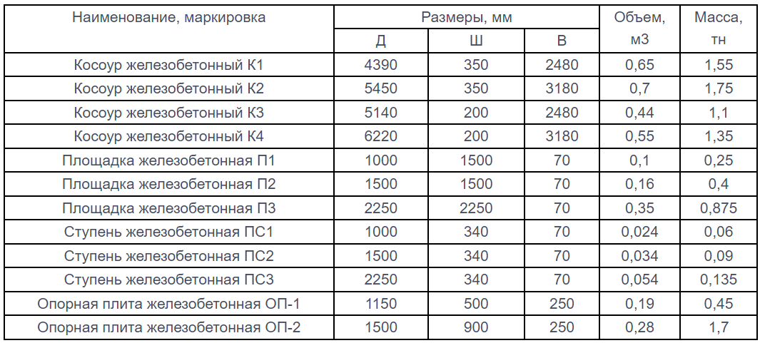 Железобетонные косоуры, площадки и пр.