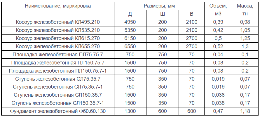 Железобетонные косоуры, площадки и т.д.