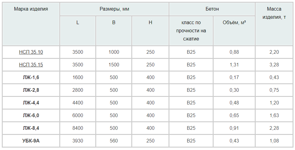 Железобетонные элементы подстанций напряжением 35-500 кВ