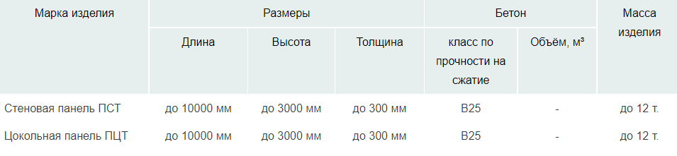 Внутренние железобетонные панели (перегородки)