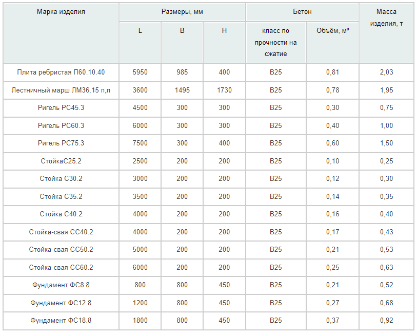 Железобетонные элементы высоких платформ