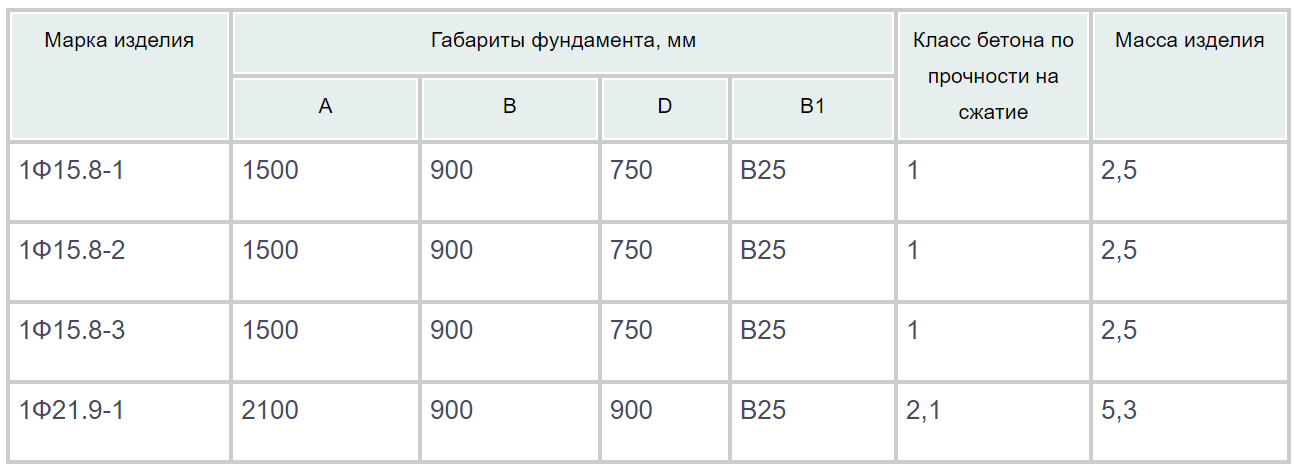 Фундаменты стаканного типа