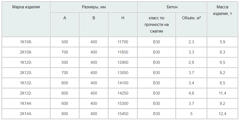 Колонны для одноэтажных производственных зданий