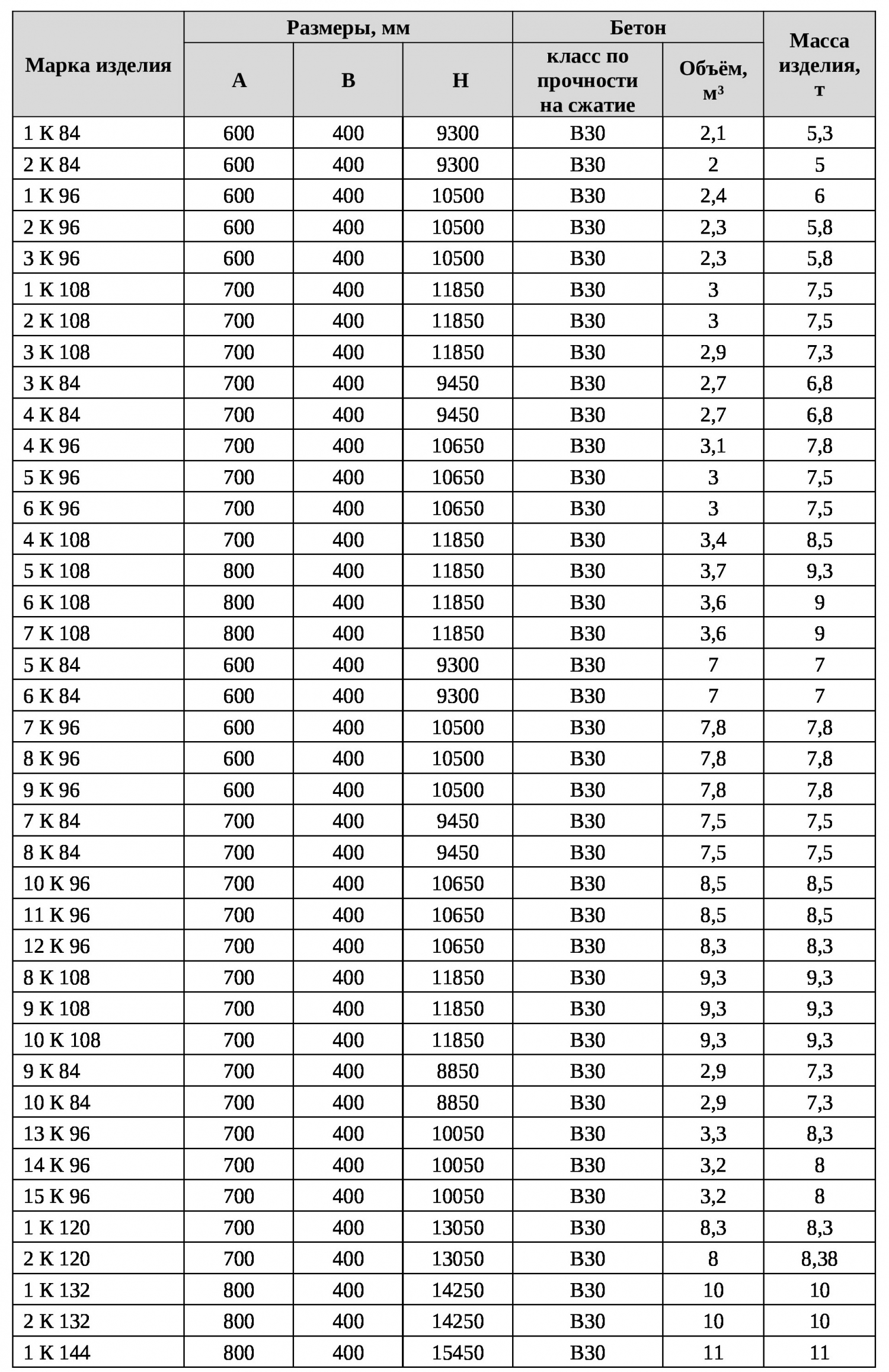 Колонны для многоэтажных зданий с.1.424.1-5