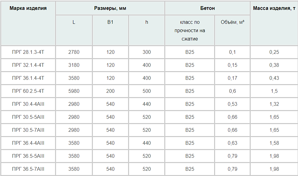 Прогоны железобетонные для зданий