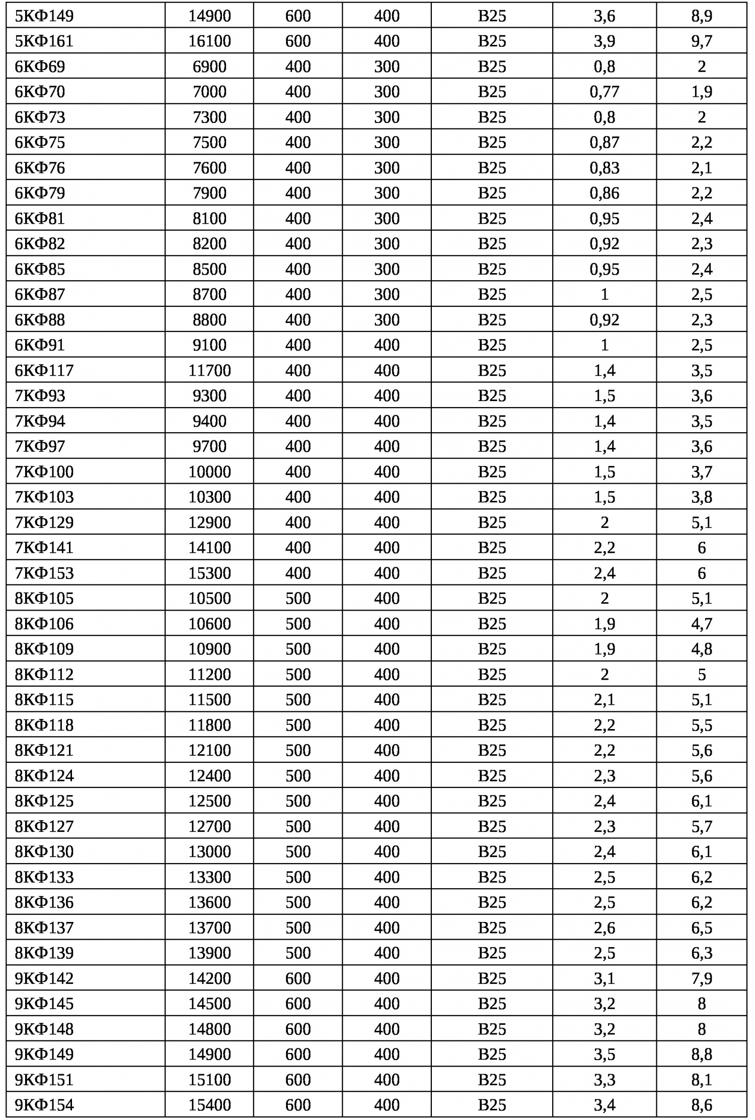 Колонны для одноэтажных зданий 1.427.1-3