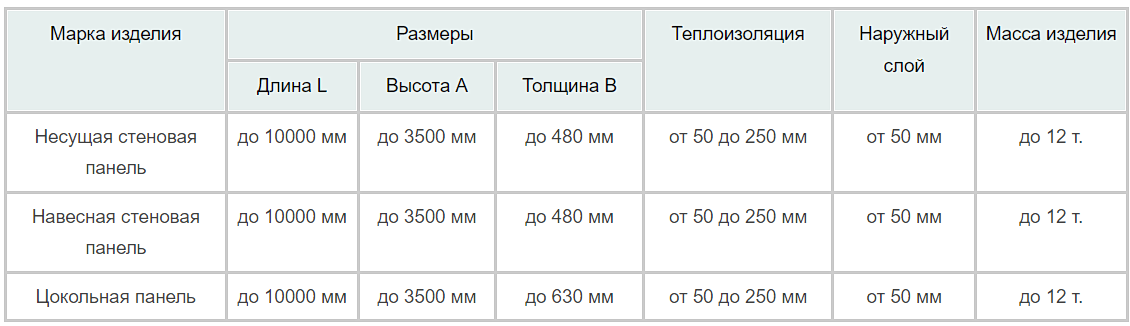 Железобетонные панели по индивидуальным чертежам